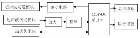 图1.1 系统的总体设计