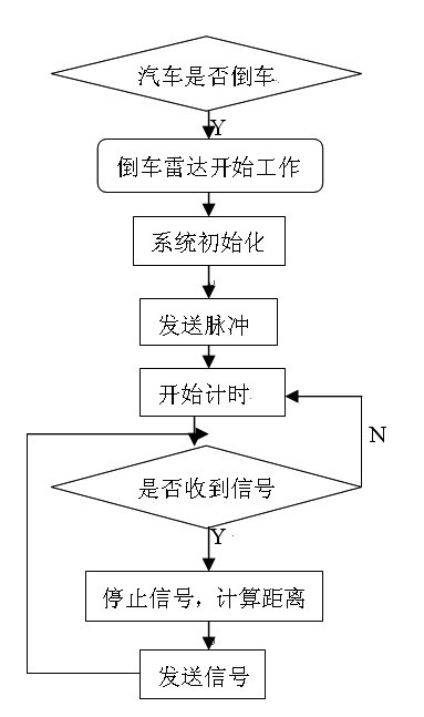 图2.1 超声波测距流程图