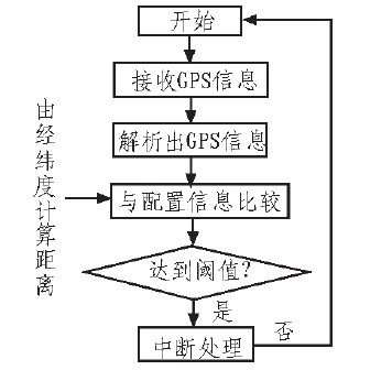 图3 GPS模块运行过程