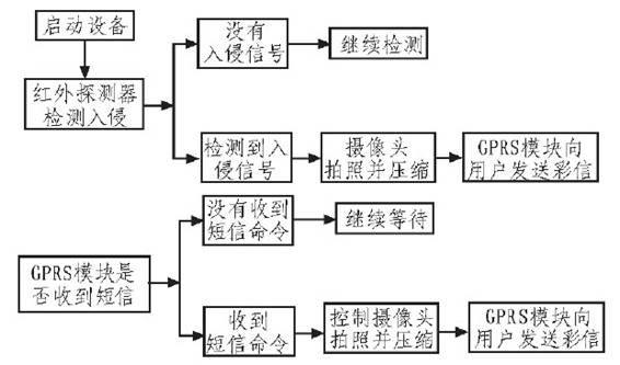 图2 硬件系统设计框图