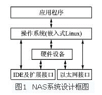 基于嵌入式微处理器EP9315和Linux实现NAS系统的设计