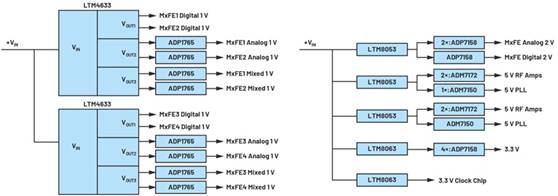 Quad MxFE power distribution