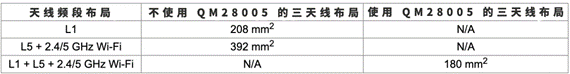 表 1:使用 QM28005 天线复用器的布局尺寸比较.png