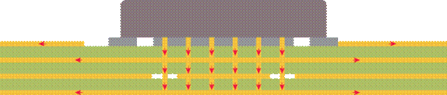 从功率元件到 PCB 的热路径分布在内层和外层,以降低工作温度。
