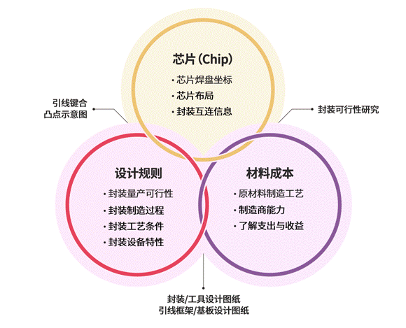 https://cdn.eetrend.com/files/2024-02/wen_zhang_/100578565-335763-tu1bandaotifengzhuangshejiliuchengdegegefangmian.png