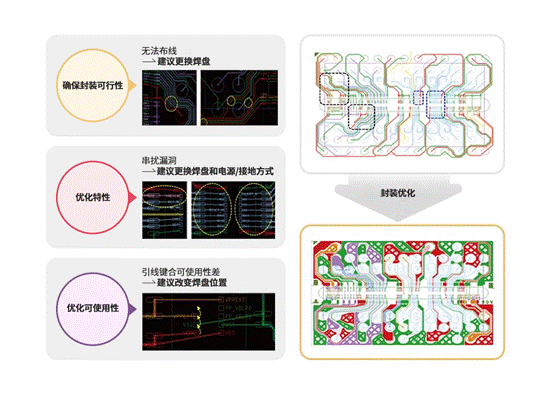 https://cdn.eetrend.com/files/2024-02/wen_zhang_/100578565-335764-tu2fengzhuangshejiyouhualiucheng.png