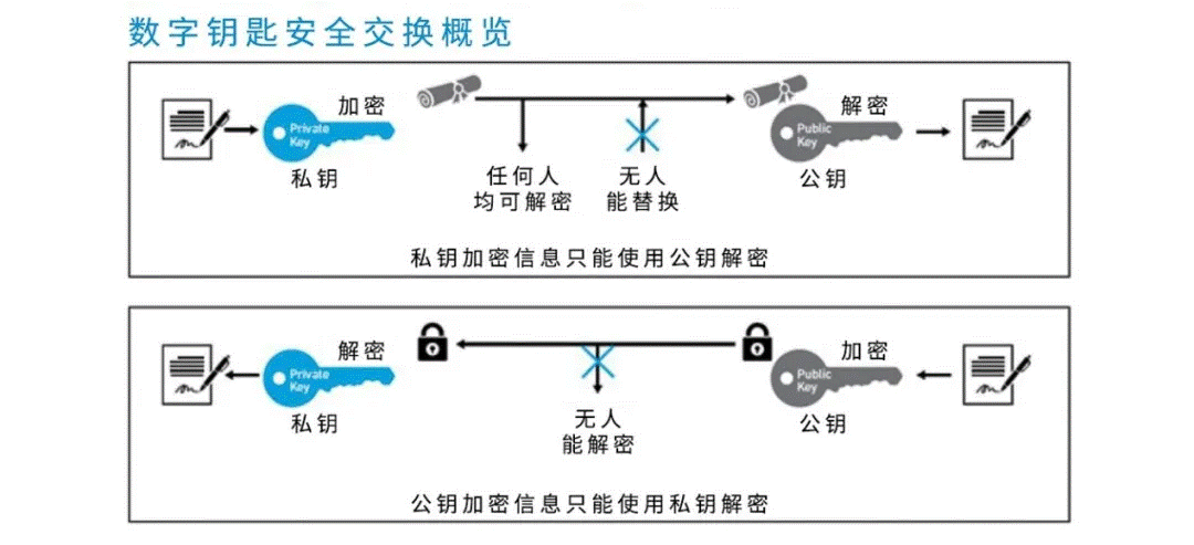 图3,本图展示了数字钥匙的安全与交换流程.png