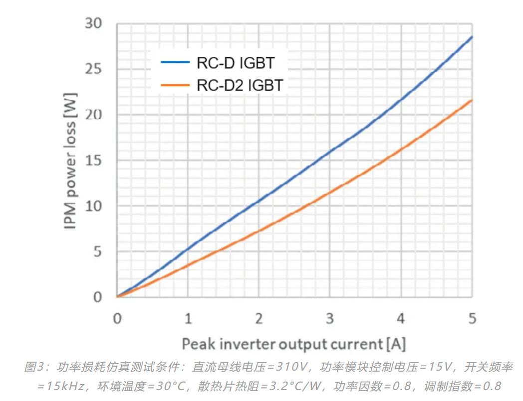 图3:功率损耗仿真测试条件.JPG