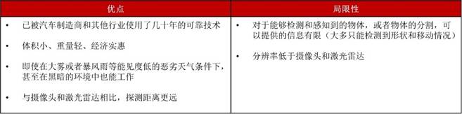 表 1 :汽车雷达技术的优点和当前的局限性.jpg