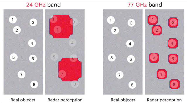 图 1 :24 GHz 雷达(左)无法分辨距离太近的物体,77 GHz雷达传感器(右)则可以将上述目标识别为不同的物体.png