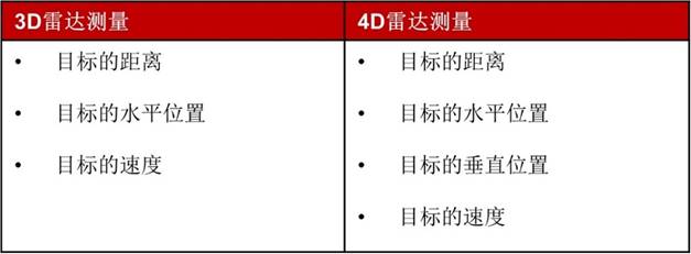 表 2 :3D雷达和4D雷达的区别.jpg