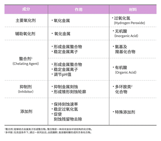 图4 刻蚀剂的主要成分和作用.png