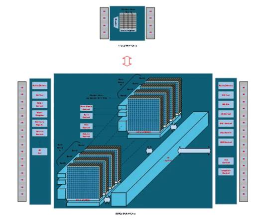 图2:SRAM与DDR5 SDRAM颗粒内部结构对比.JPG