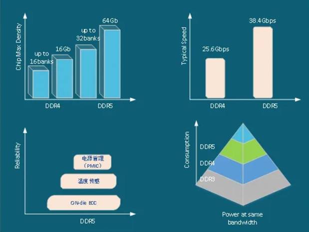 图4:DDR4到DDR5的演进.JPG