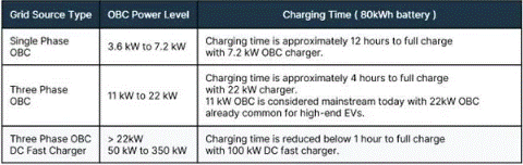 表1:OBC的不同功率等级及其对80 kWh 电池充电时间的影响.png