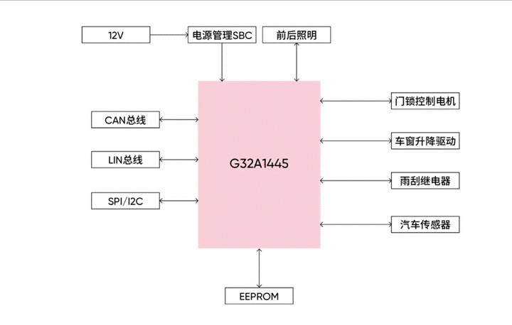 G32A1445 BCM车身控制器应用方案框图.png
