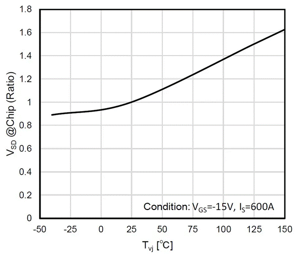 图2:SiC SBD(FMF600DXZ-24B)温度特性.png