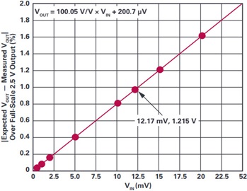 VIN to VOUT conversion on minimum supply 4.5 V for the entire ISENSE range