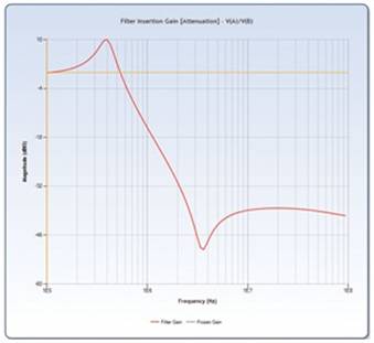 Figure 4. Typical single LC EMI filter insertion gain vs. frequency plot.