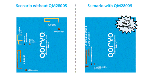 图 3:使用和不使用 QM28005 的 GPS 和 Wi-Fi 天线布局设计.png
