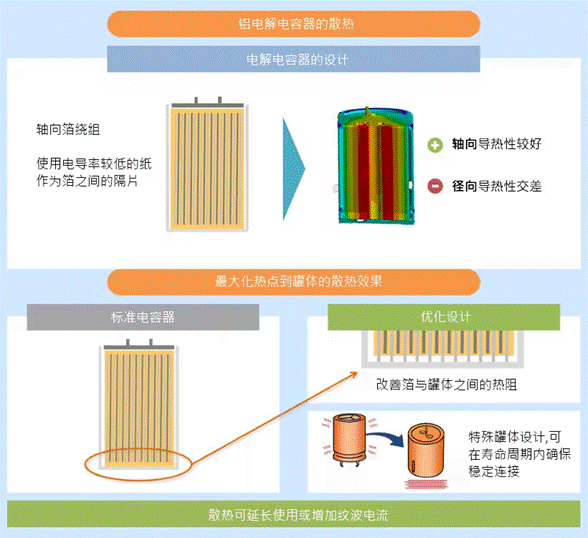 图3:铝电解电容器的内部设计及其对散热的影响.png