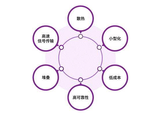 https://cdn.eetrend.com/files/2023-12/wen_zhang_/100576614-327327-tu4bandaotifengzhuangjizhudefazhanqushi.png