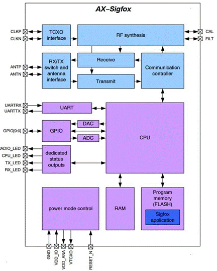 图2:安森美AX-SigFox收发器IC.png