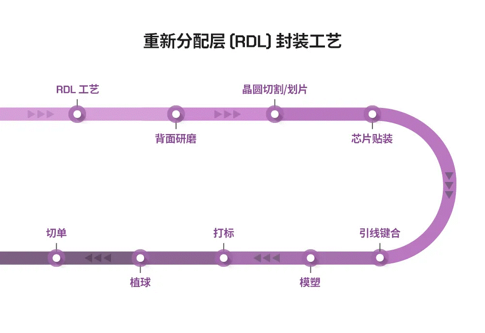 图4:重新分配层封装工艺概览.png