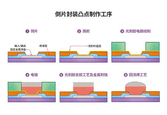图3:倒片封装凸点制作工序.png