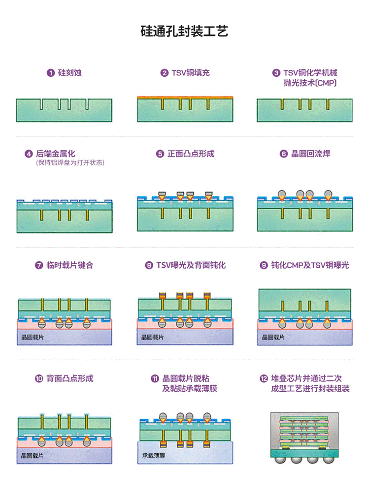 图6:硅通孔封装工序.png