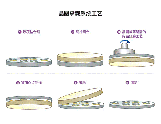 图7:晶圆承载系统工序.png