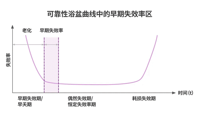图2:浴盆曲线中的早期失效率.png