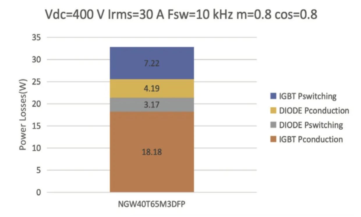 图 3:应用于电机拖动中的 IGBT 器件损耗占比.JPG