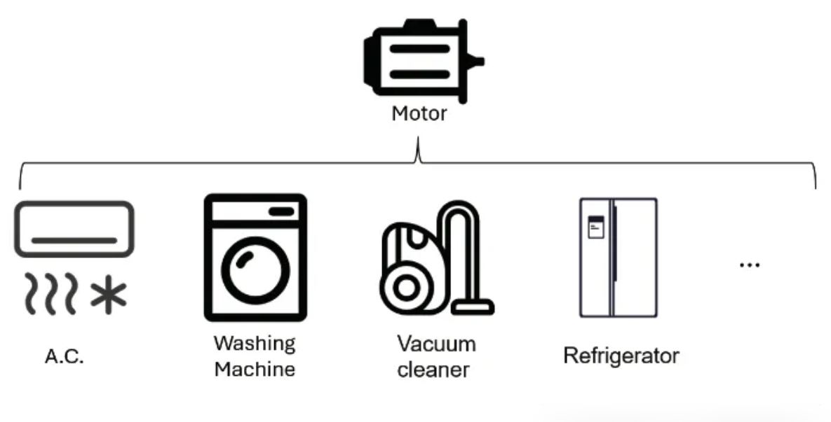 图 1:Motor in home appliance.JPG