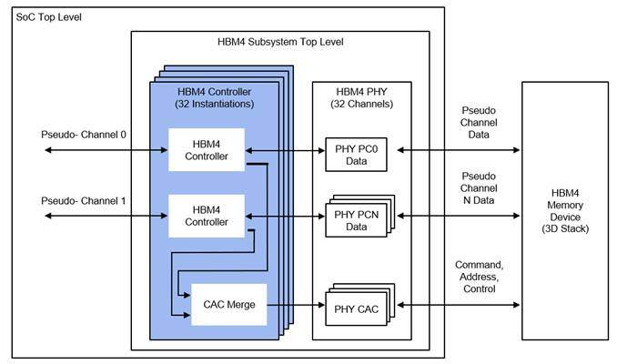 【新闻稿配图】Rambus宣布推出业界首款HBM4控制器IP,加速下一代AI工作负载.jpg