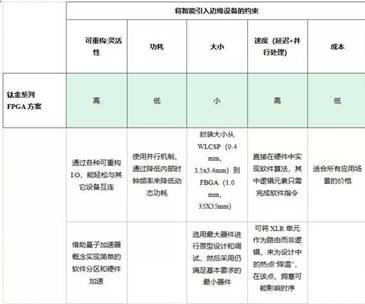 为什么传统的FPGA无法将智能传送到边缘