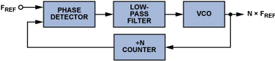 designing-plls-with-high-voltage-vcos_fig_01.jpg?la=en&imgver=1
