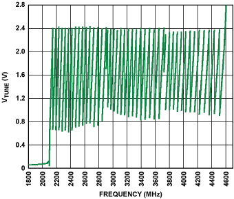 designing-plls-with-high-voltage-vcos_fig_06.jpg?la=en&imgver=1