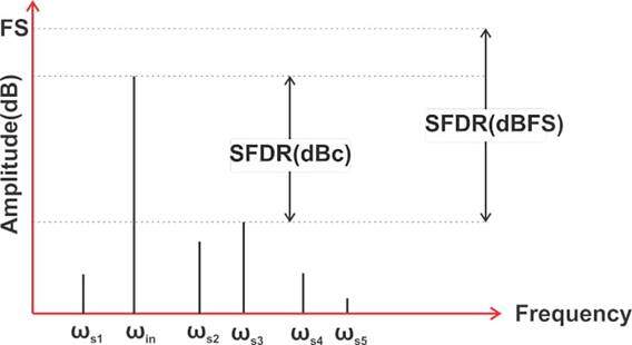 显示 SFDR 指标的图表。