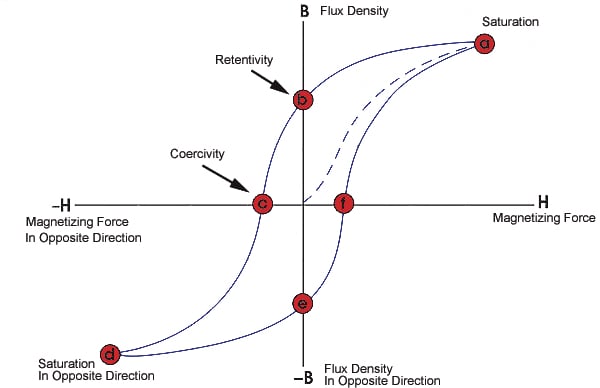 https://www.allaboutcircuits.com/uploads/articles/magnetometer_Figure_1_hysteresis_curve.jpg