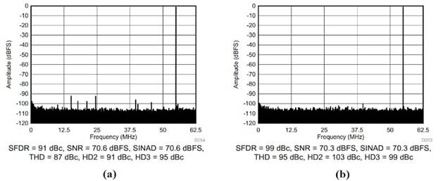70 MHz 输入时 ADC3424 的输出频谱。