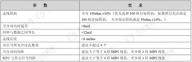 https://cdn.eetrend.com/files/2023-08/wen_zhang_/100573706-314304-biao1mipi-dphyjiekoudepcbshejibuxianzhuyishixiang.png