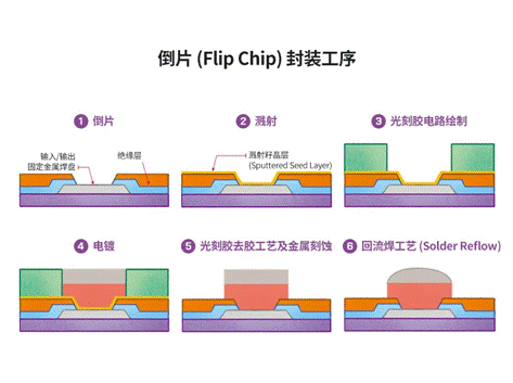 图1：各类晶圆级封装工艺及相关步骤4.png