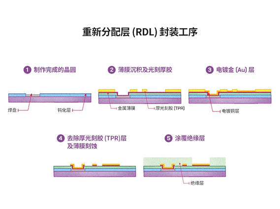 图1：各类晶圆级封装工艺及相关步骤3.png