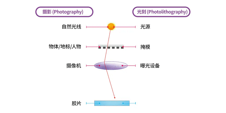 图3：摄影与光刻的对比.png
