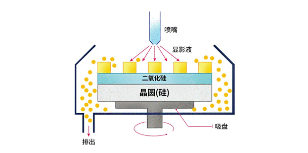 图7：水坑式显影方法的工作原理.png