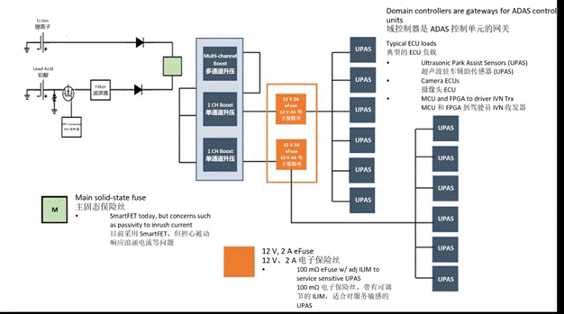 图2：有时汽车区域控制应用中会使用级联电子保险丝.png