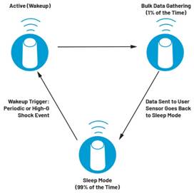 A diagram of a wake up device

Description automatically generated