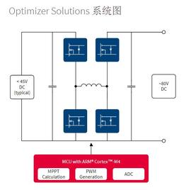 优化器解决方案