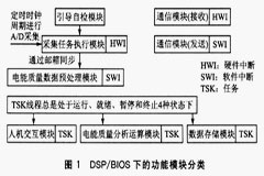 基于DSP芯片TMS320F2812实现电能质量监测终端的设计